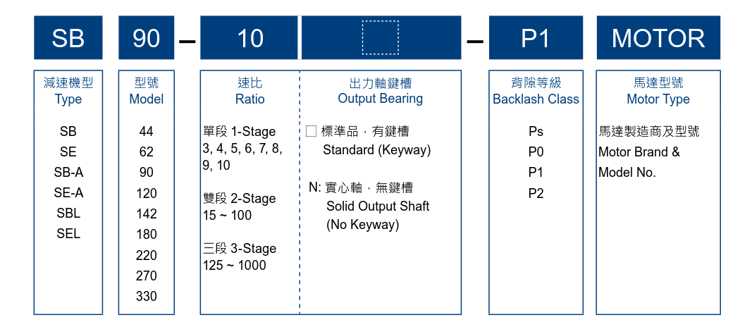 利明減速機減速比怎么看SB系列